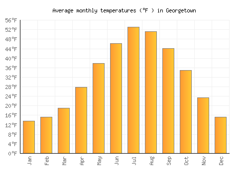 Georgetown average temperature chart (Fahrenheit)