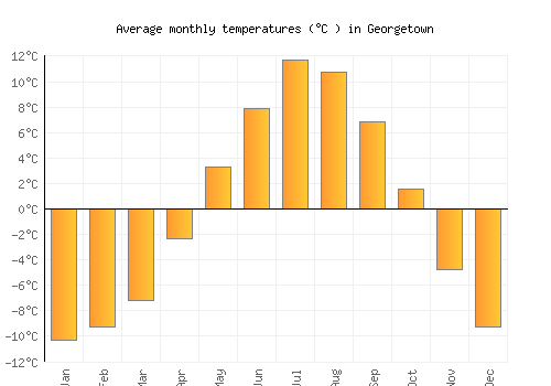 Georgetown average temperature chart (Celsius)