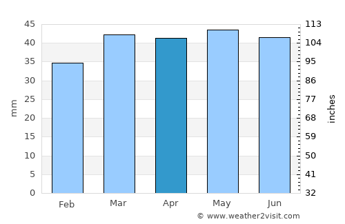 Georgetown average rain in April