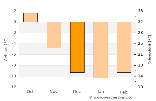 Georgetown average temperature in December