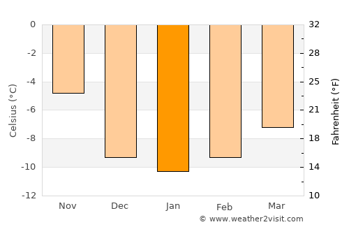 Georgetown average temperature in January