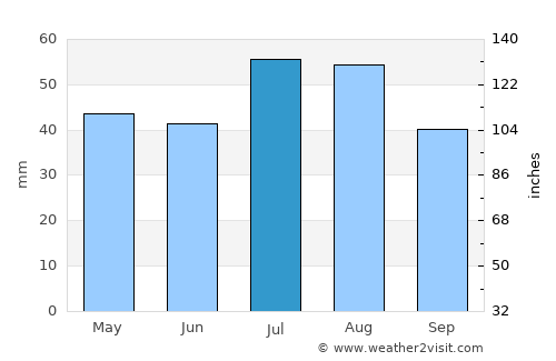 Georgetown average rain in July