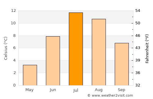 Georgetown average temperature in July