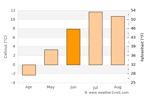 Georgetown average temperature in June