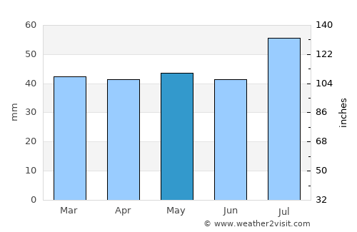 Georgetown average rain in May