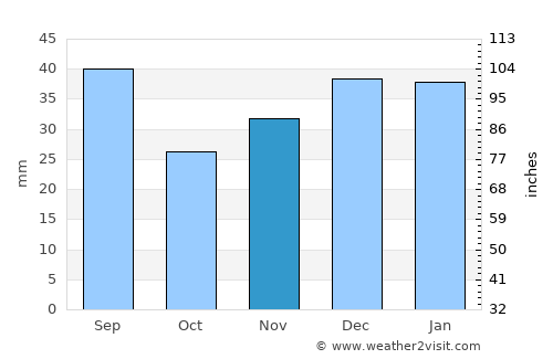 Georgetown average rain in November
