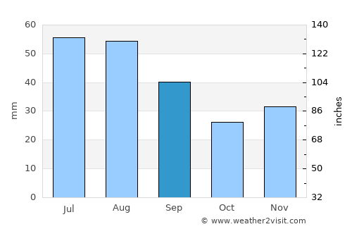 Georgetown average rain in September