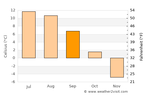Georgetown average temperature in September
