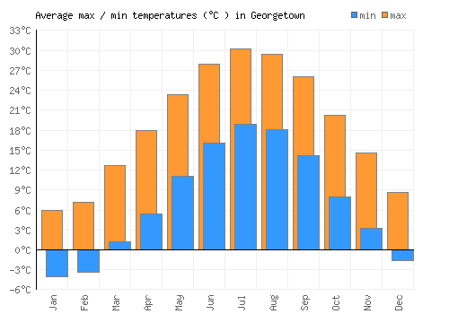 Georgetown average minimum / maximum temperatures (Celsius)