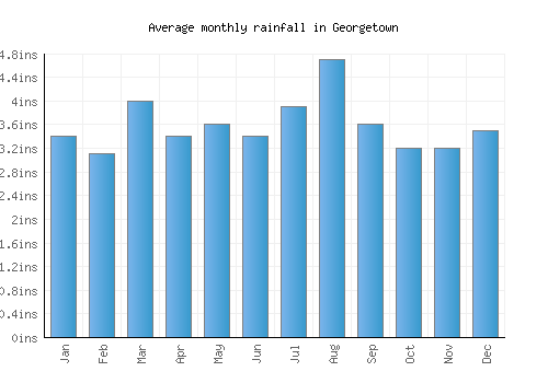 Georgetown monthly rainfall chart (inches)