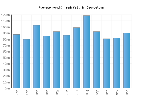 Georgetown monthly rainfall chart (mm)