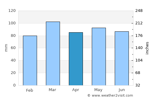Georgetown average rain in April