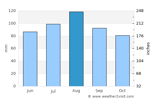 Georgetown average rain in August
