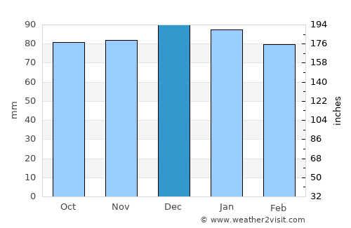 Georgetown average rain in December