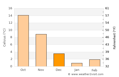 Georgetown average temperature in December