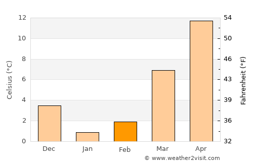 Georgetown average temperature in February