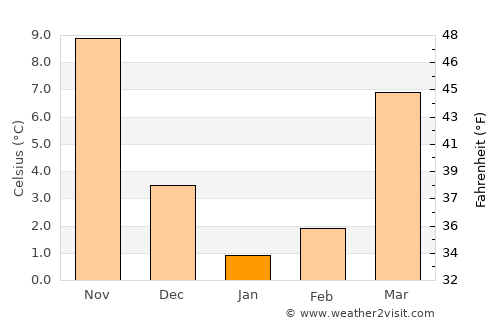Georgetown average temperature in January