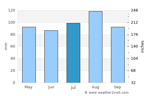 Georgetown average rain in July
