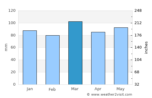 Georgetown average rain in March