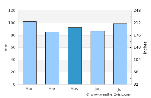 Georgetown average rain in May