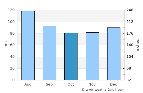 Georgetown average rain in October