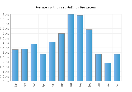 Georgetown monthly rainfall chart (inches)