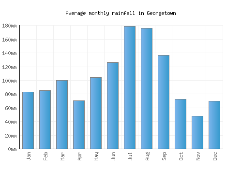 Georgetown monthly rainfall chart (mm)