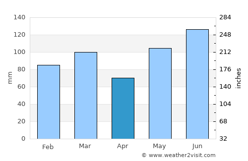 Georgetown average rain in April