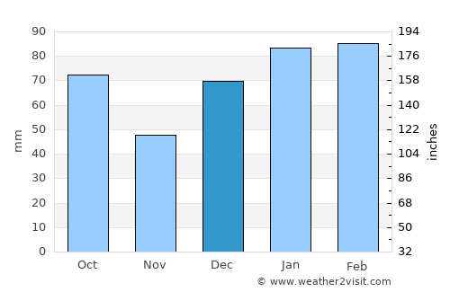 Georgetown average rain in December