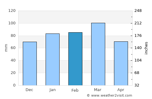 Georgetown average rain in February