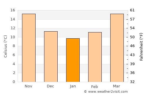 Georgetown average temperature in January