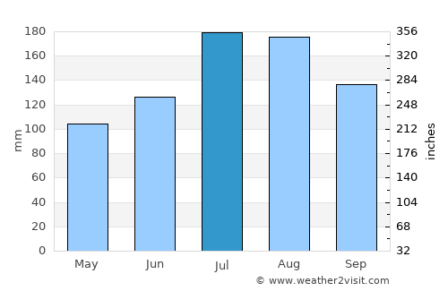 Georgetown average rain in July