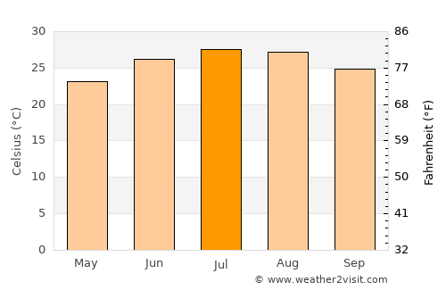 Georgetown average temperature in July