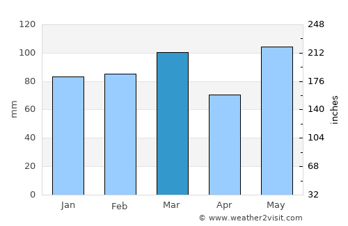 Georgetown average rain in March