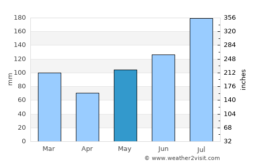 Georgetown average rain in May
