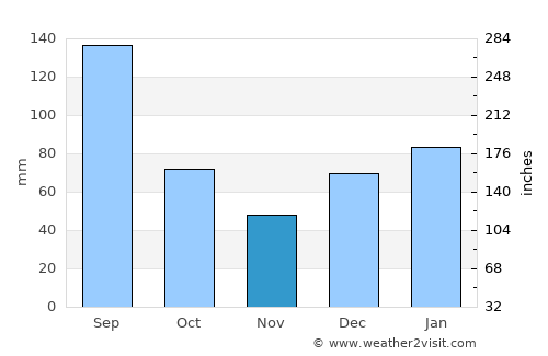 Georgetown average rain in November