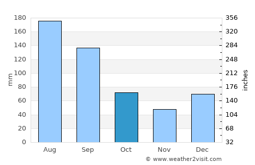 Georgetown average rain in October