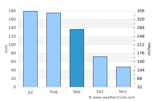 Georgetown average rain in September