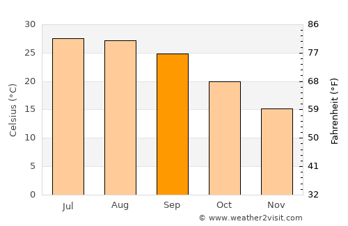 Georgetown average temperature in September