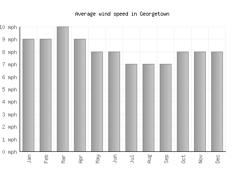 Georgetown average winspeed by month (mph)