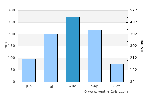 Georgetown average rain in August