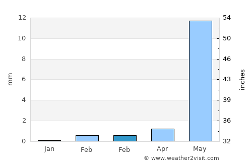 Georgetown average rain in February