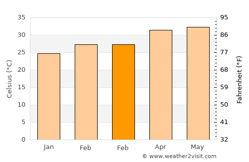 Georgetown average temperature in February