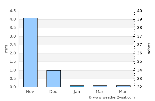 Georgetown average rain in January