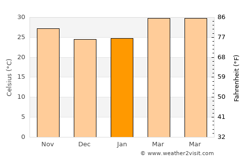 Georgetown average temperature in January
