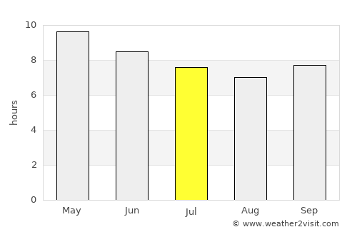 Georgetown average rain in July