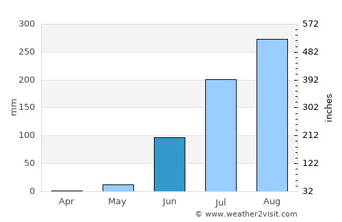 Georgetown average rain in June