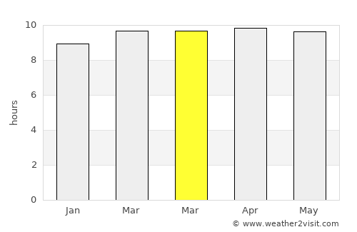 Georgetown average rain in March