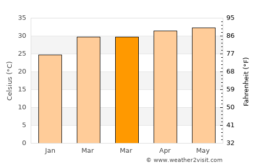 Georgetown average temperature in March