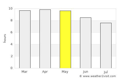 Georgetown average rain in May